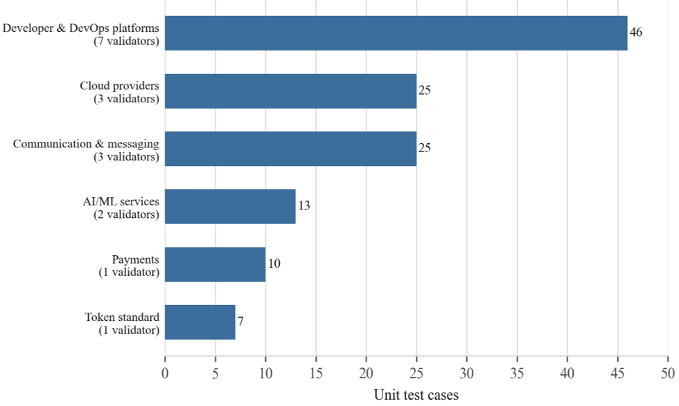 Result Graph